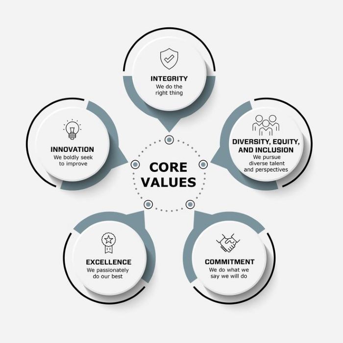 Our Core Values